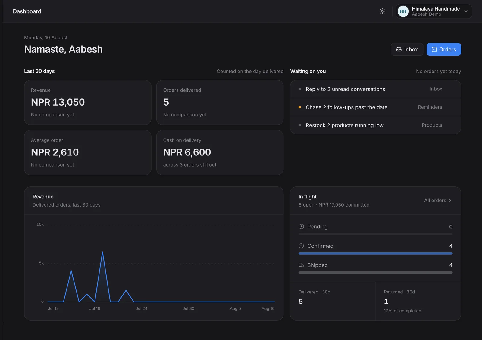 The DokaanDM dashboard: 30-day revenue, orders delivered, cash on delivery still outstanding, and a queue of unread DMs and low-stock products.